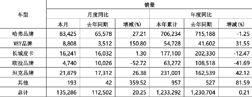 “弃量保利” 长城汽车2024年销售新车超123万辆(图1)