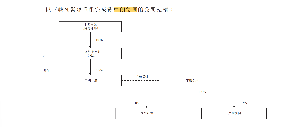 轻松健康集团冲刺港股：剥离众筹业务 保险和健康服务“挑大梁”