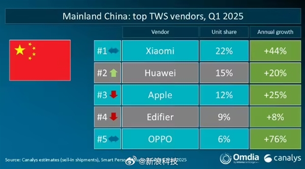 小米国内无线耳机出货量夺冠 华为、苹果位列二三(图1)