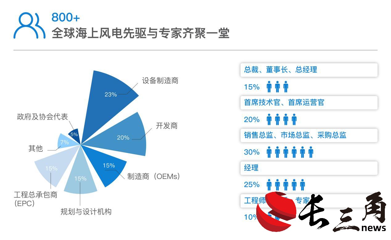 重磅来袭｜第七届亚洲海洋风能大会将于10月30-31日在青海召开(图4)