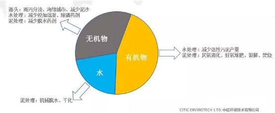 中信环境技术刘建林：新形势下的污泥处理处置解困之路(图5)