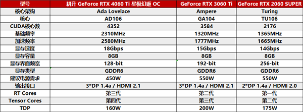 冉冉新星！耕升GeForce RTX 4060 Ti星极皓月OC+DLSS 3助力1080P光追极致体验！(图3)