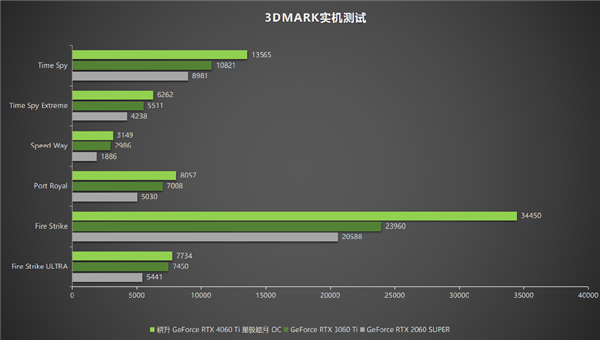 冉冉新星！耕升GeForce RTX 4060 Ti星极皓月OC+DLSS 3助力1080P光追极致体验！(图20)