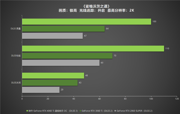 冉冉新星！耕升GeForce RTX 4060 Ti星极皓月OC+DLSS 3助力1080P光追极致体验！(图34)