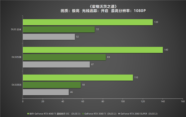 冉冉新星！耕升GeForce RTX 4060 Ti星极皓月OC+DLSS 3助力1080P光追极致体验！(图33)