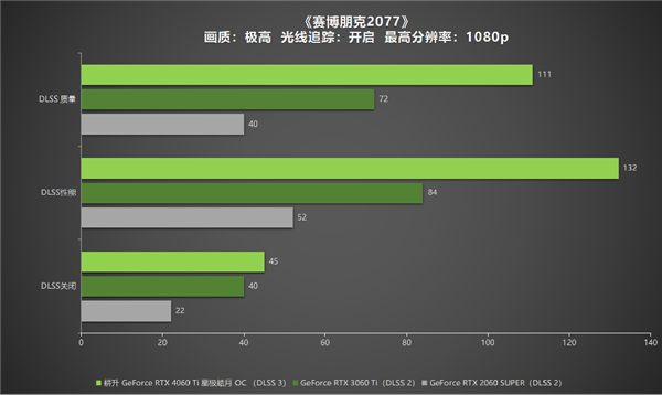冉冉新星！耕升GeForce RTX 4060 Ti星极皓月OC+DLSS 3助力1080P光追极致体验！(图29)