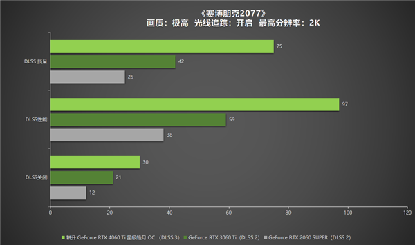 冉冉新星！耕升GeForce RTX 4060 Ti星极皓月OC+DLSS 3助力1080P光追极致体验！(图30)
