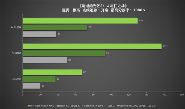 冉冉新星！耕升GeForce RTX 4060 Ti星极皓月OC+DLSS 3助力1080P光追极致体验！(图31)