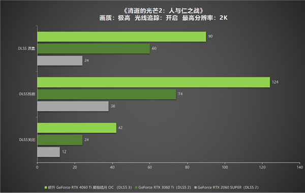 冉冉新星！耕升GeForce RTX 4060 Ti星极皓月OC+DLSS 3助力1080P光追极致体验！(图32)