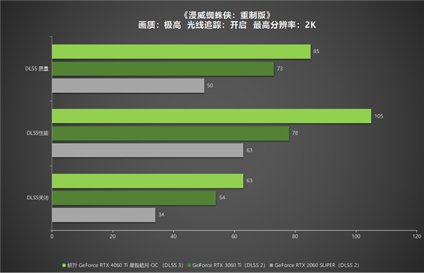 冉冉新星！耕升GeForce RTX 4060 Ti星极皓月OC+DLSS 3助力1080P光追极致体验！(图36)