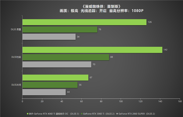 冉冉新星！耕升GeForce RTX 4060 Ti星极皓月OC+DLSS 3助力1080P光追极致体验！(图35)