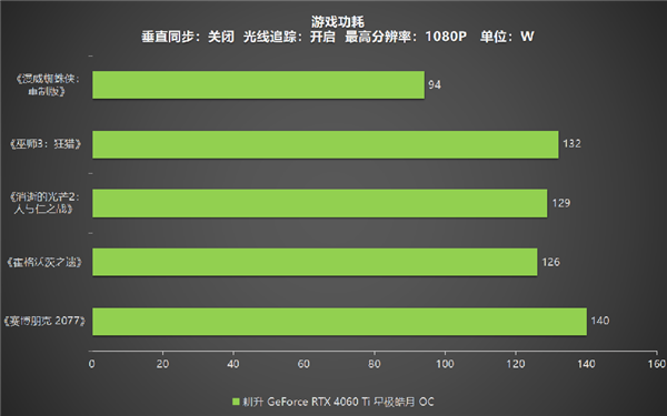 冉冉新星！耕升GeForce RTX 4060 Ti星极皓月OC+DLSS 3助力1080P光追极致体验！(图39)