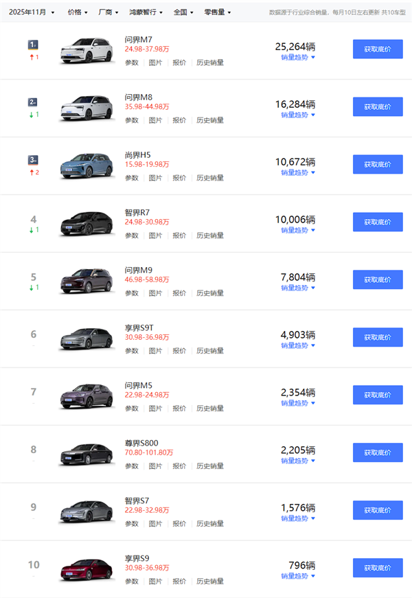 8.1万创新高 鸿蒙智行11月各车型交付出炉:最贵尊界S800不是倒一(图2) 8.1万创新高 鸿蒙智行11月各车型交付出炉:最贵尊界S800不是倒一(图2)