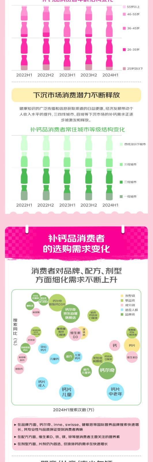 1724752256786549.jpg 京东买药携手钙尔奇联合发布2024年钙行业消费趋势白皮书(图4)